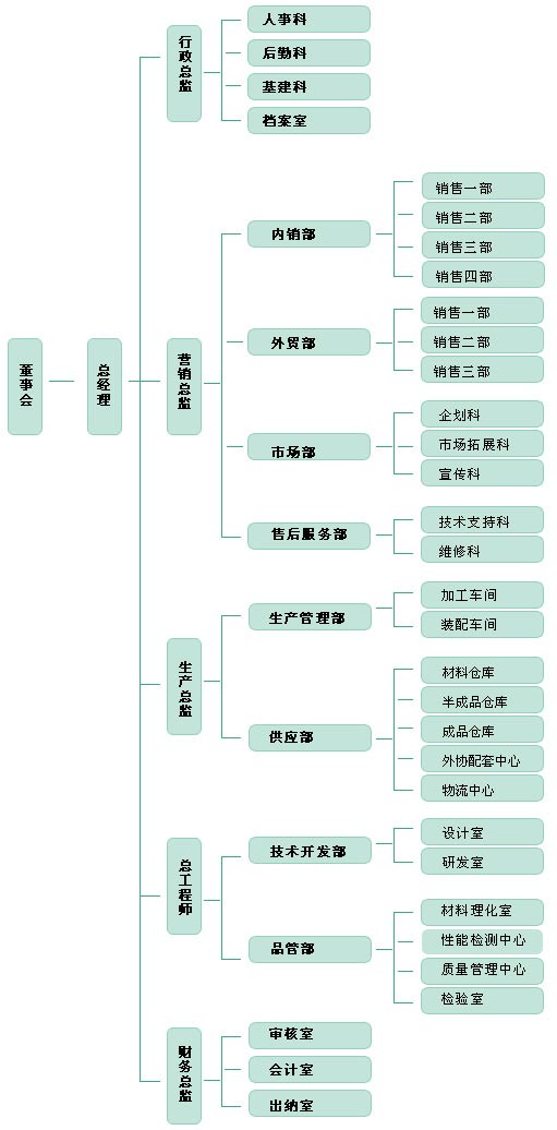 大田組織結(jié)構(gòu)圖