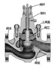 直通單座調(diào)節(jié)閥