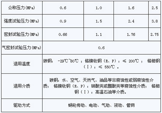 上裝閘式金屬硬密封蝶閥主要性能規(guī)范