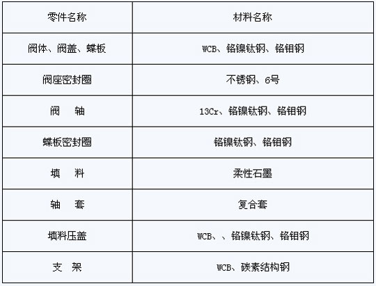 上裝閘式金屬硬密封蝶閥主要零件材料