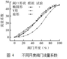 不同開度閥門流量系數(shù)