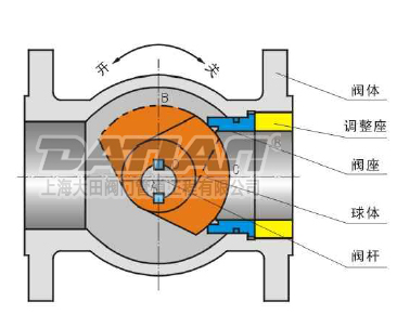 側(cè)裝偏心半球閥工作原理圖