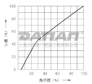 側(cè)裝偏心半球閥等百分比特性(%)