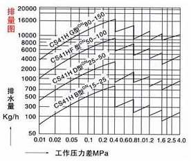 CS41H自動(dòng)自由浮球式疏水閥