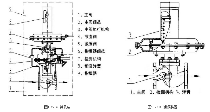 ZZDQ 自力式氮封閥結(jié)構(gòu)簡圖