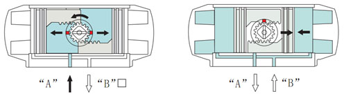 AT型氣動(dòng)活塞式執(zhí)行機(jī)構(gòu) ATD雙作用執(zhí)行工作原理