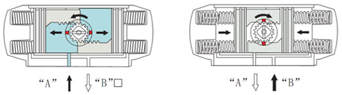 AT型氣動(dòng)活塞式執(zhí)行機(jī)構(gòu) ATS單作用執(zhí)行工作原理