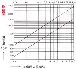 ER105鐘型浮子式(倒吊桶)(SC15H)疏水閥