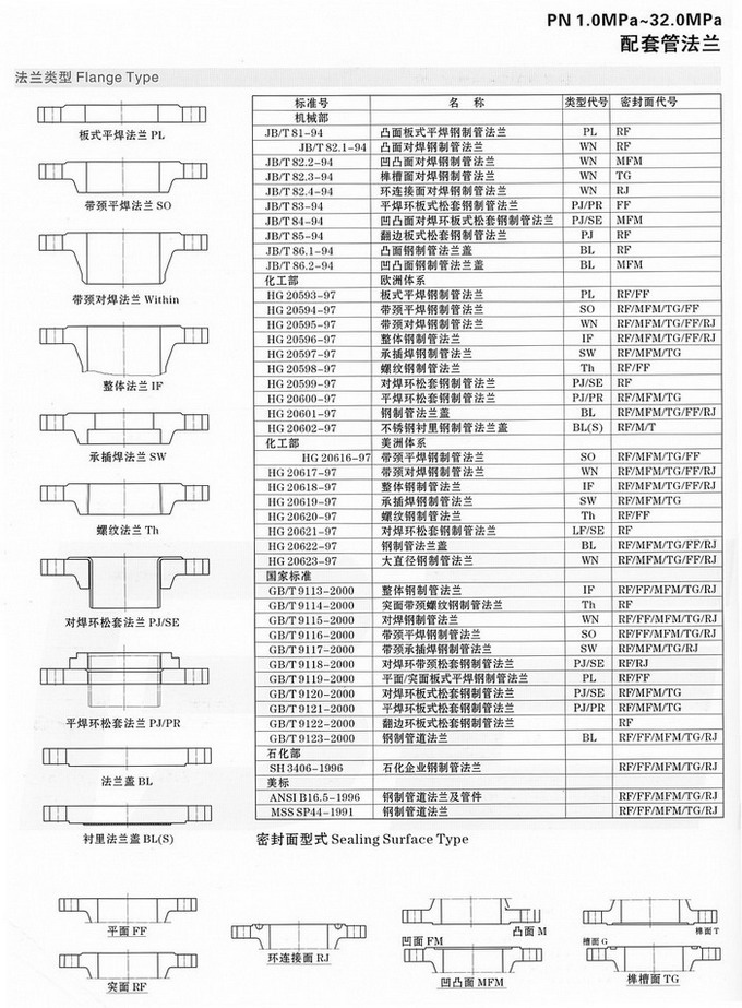 配套管法蘭標(biāo)準(zhǔn)