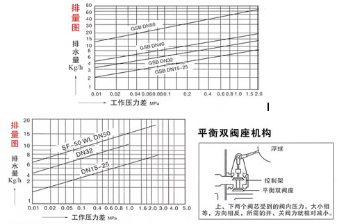 GMB6,GSB8杠桿浮球式疏水閥